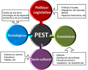 Limitaciones del Análisis PEST 